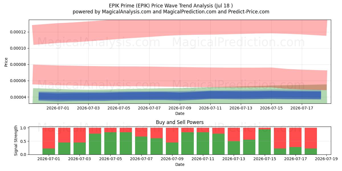  ईपीआईके प्राइम (EPIK) Support and Resistance area (17 Jul) 