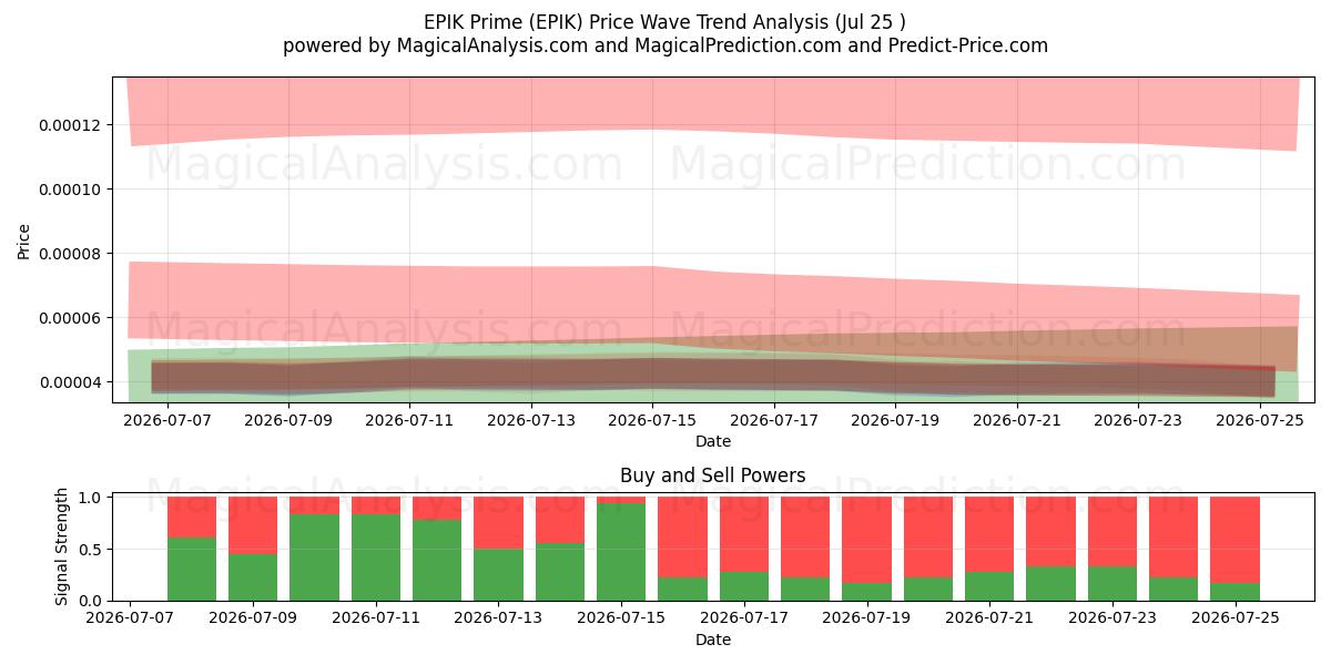  Epik Prime (EPIK) Support and Resistance area (24 Jul) 