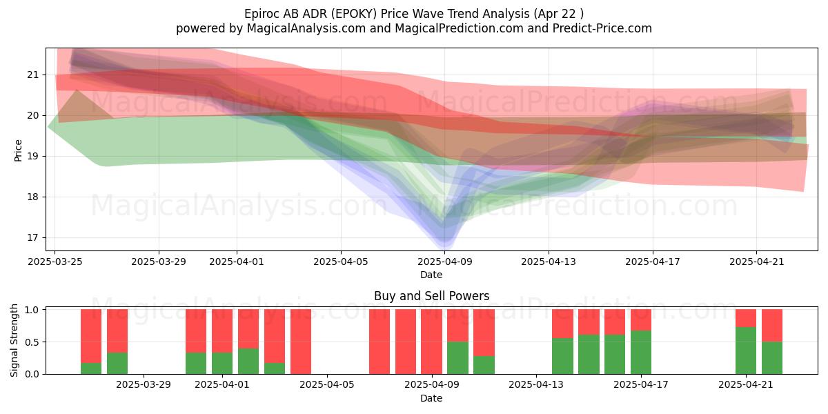  Epiroc AB ADR (EPOKY) Support and Resistance area (22 Apr) 