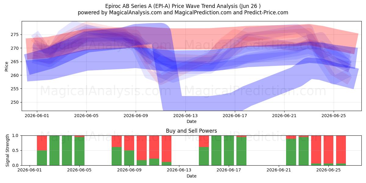  Epiroc AB Series A (EPI-A) Support and Resistance area (25 Jun) 