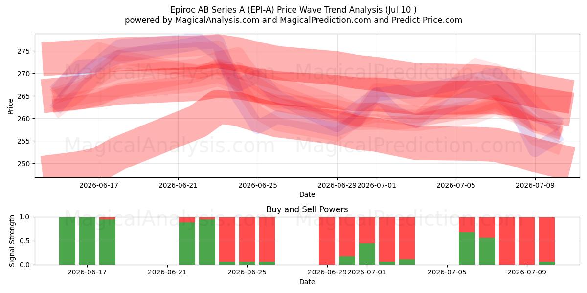  Epiroc AB Series A (EPI-A) Support and Resistance area (09 Jul) 