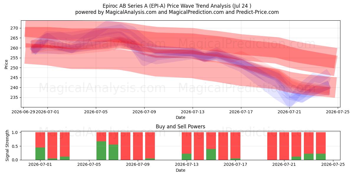  Epiroc AB Series A (EPI-A) Support and Resistance area (23 Jul) 