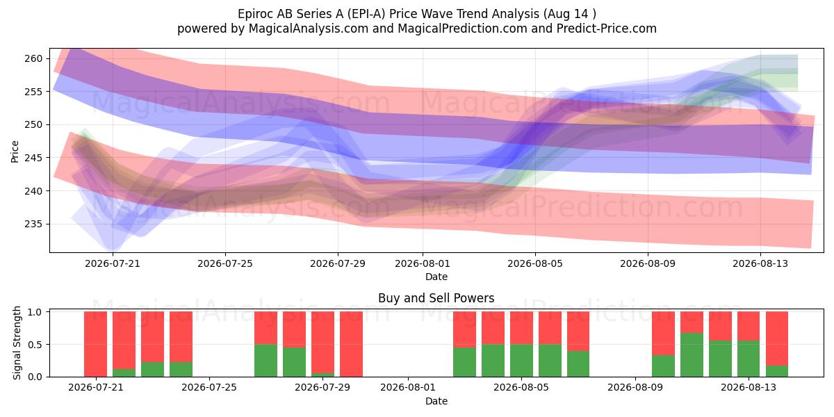  Epiroc AB Series A (EPI-A) Support and Resistance area (13 Aug) 