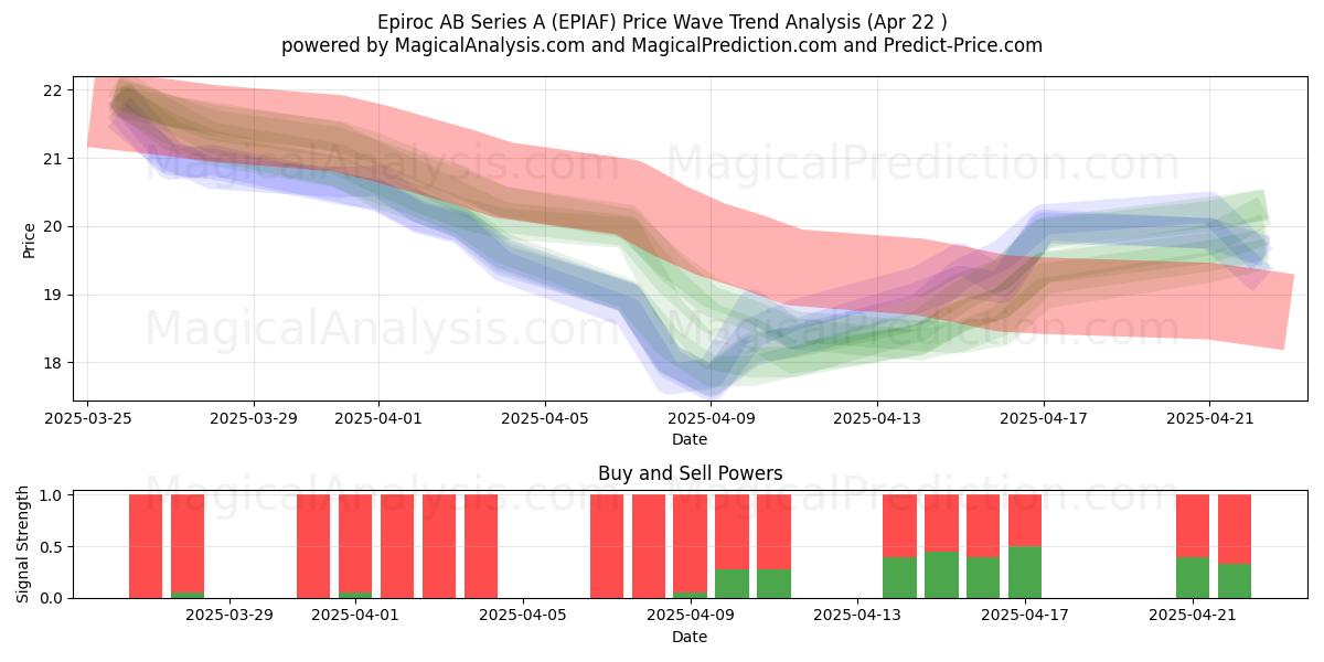  Epiroc AB Series A (EPIAF) Support and Resistance area (22 Apr) 