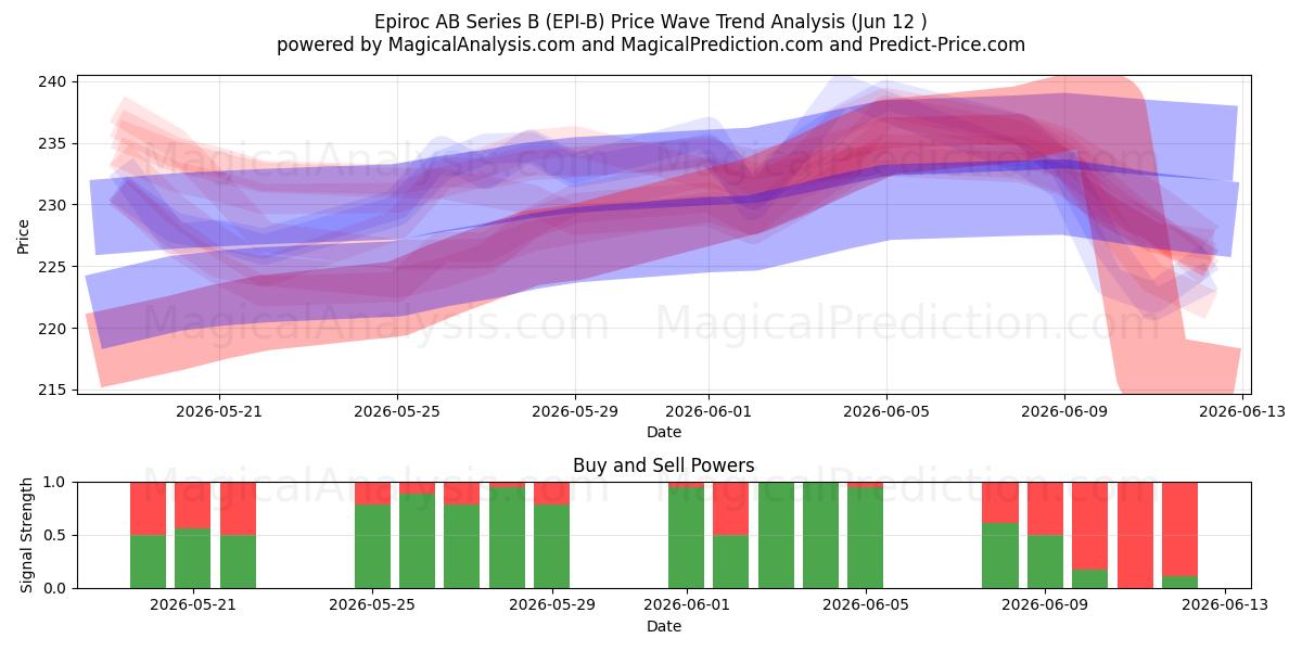  Epiroc AB Series B (EPI-B) Support and Resistance area (11 Jun) 