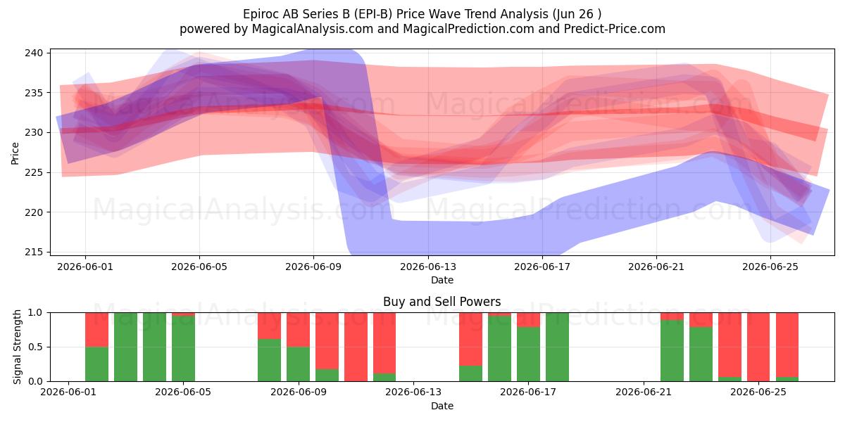  Epiroc AB Series B (EPI-B) Support and Resistance area (25 Jun) 