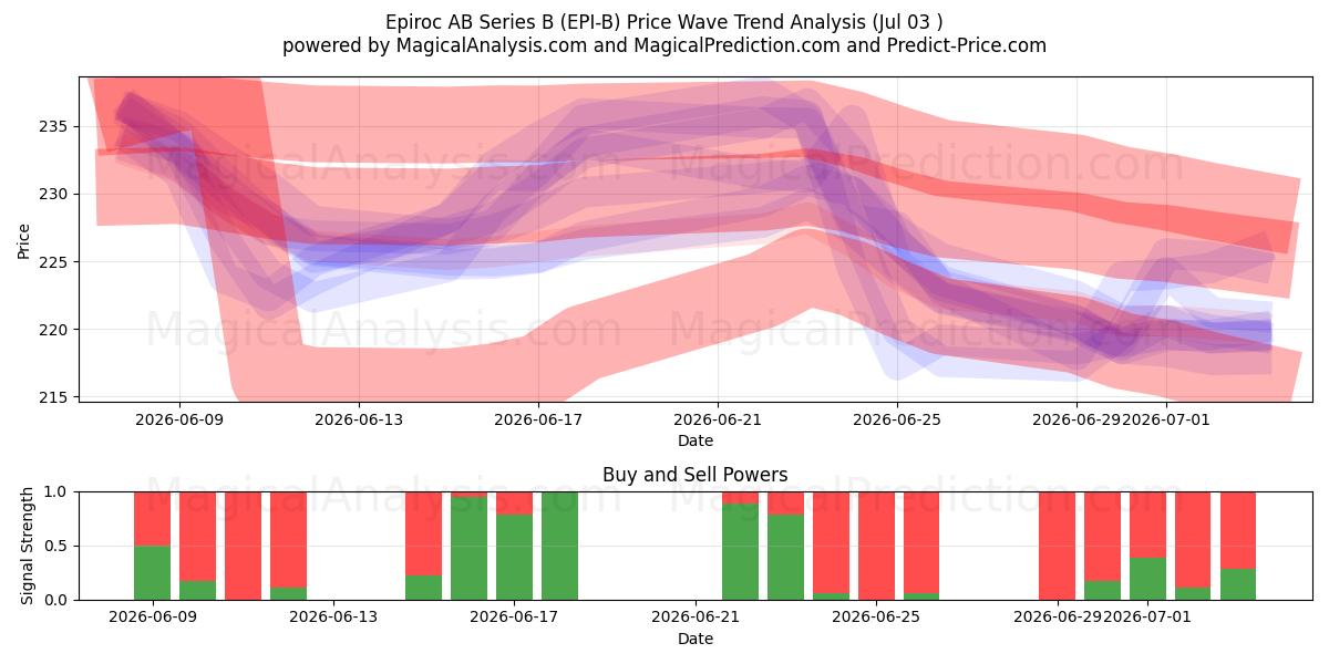  Epiroc AB Series B (EPI-B) Support and Resistance area (02 Jul) 
