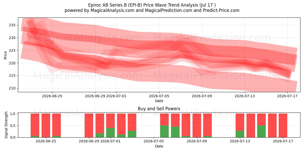  Epiroc AB Series B (EPI-B) Support and Resistance area (16 Jul) 