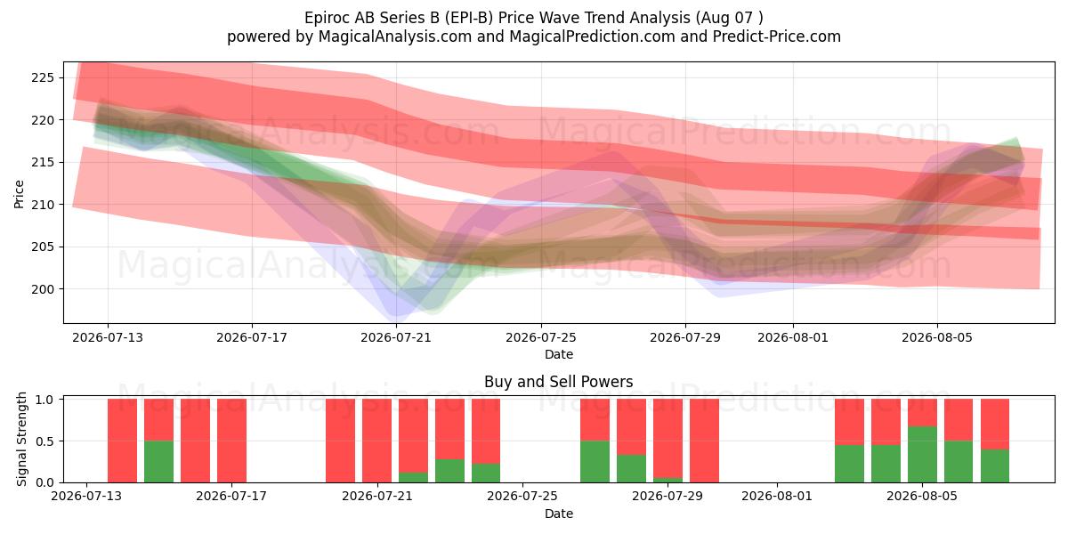  Epiroc AB Series B (EPI-B) Support and Resistance area (06 Aug) 