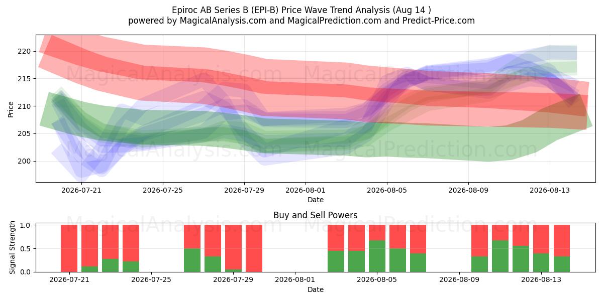  Epiroc AB Series B (EPI-B) Support and Resistance area (13 Aug) 