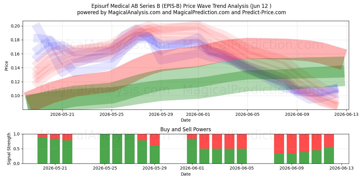  Episurf Medical AB Series B (EPIS-B) Support and Resistance area (05 Feb) 