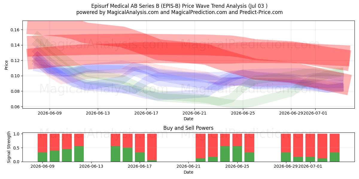  Episurf Medical AB Series B (EPIS-B) Support and Resistance area (02 Jul) 