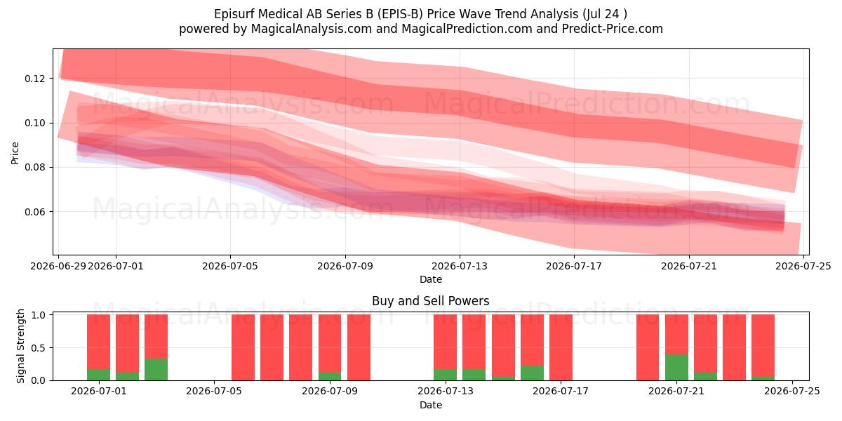  Episurf Medical AB Series B (EPIS-B) Support and Resistance area (23 Jul) 