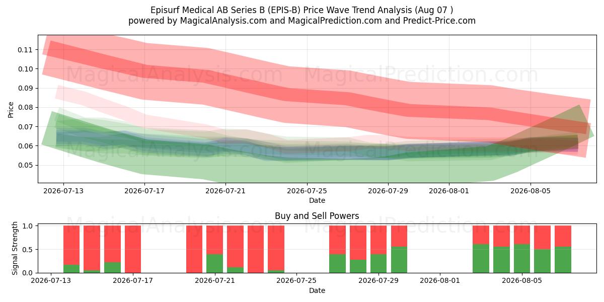  Episurf Medical AB Series B (EPIS-B) Support and Resistance area (06 Aug) 