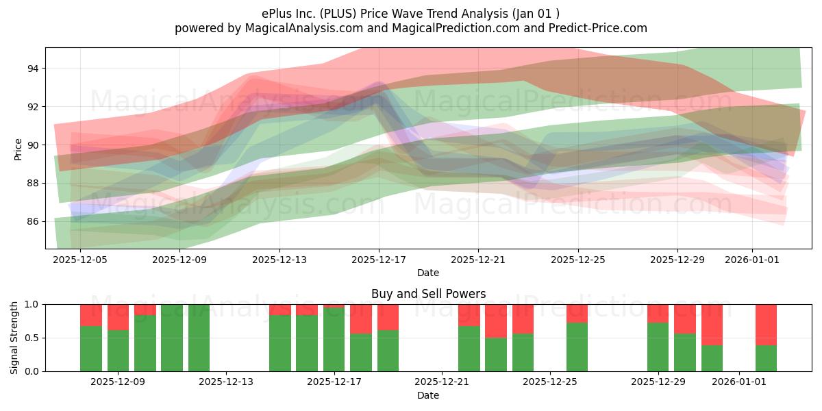  ePlus Inc. (PLUS) Support and Resistance area (31 Dec) 