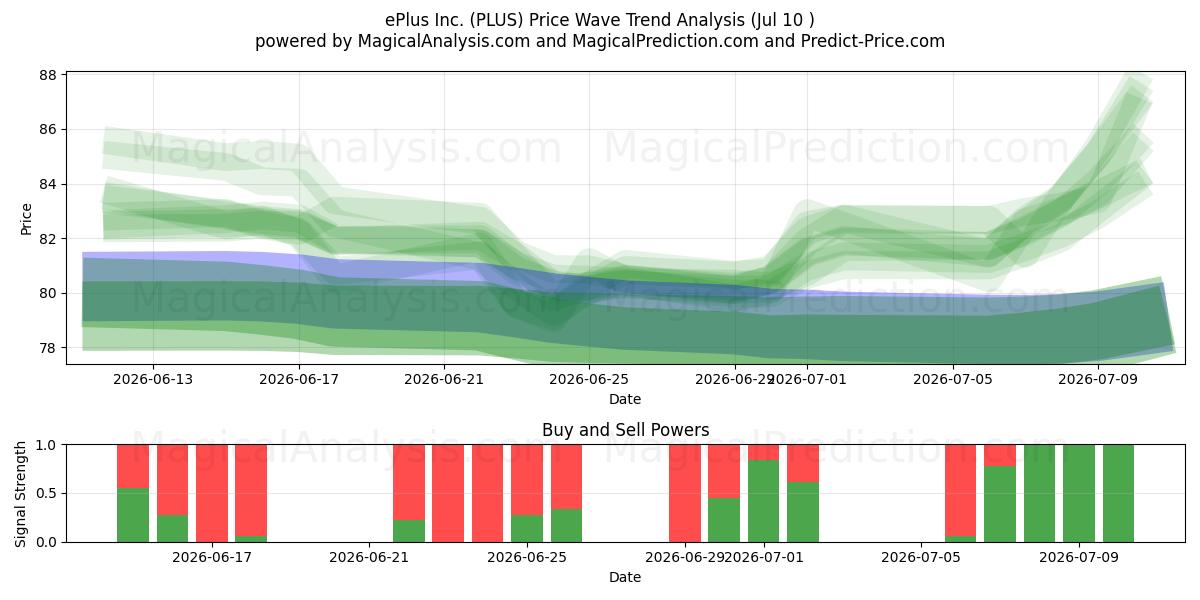  ePlus Inc. (PLUS) Support and Resistance area (09 Jul) 