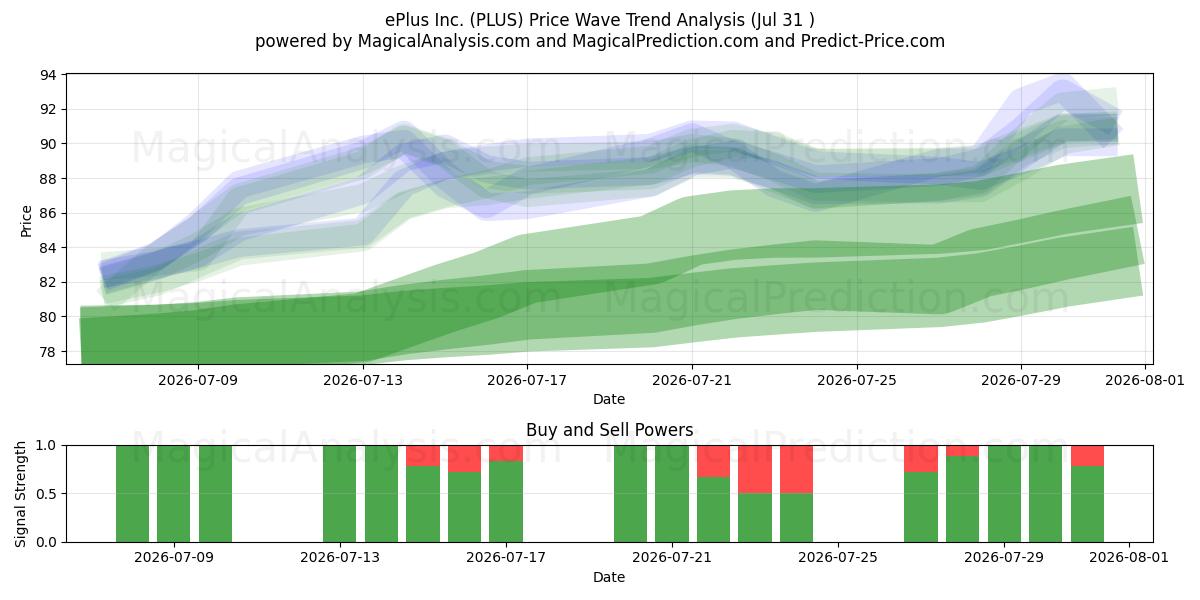  ePlus Inc. (PLUS) Support and Resistance area (30 Jul) 