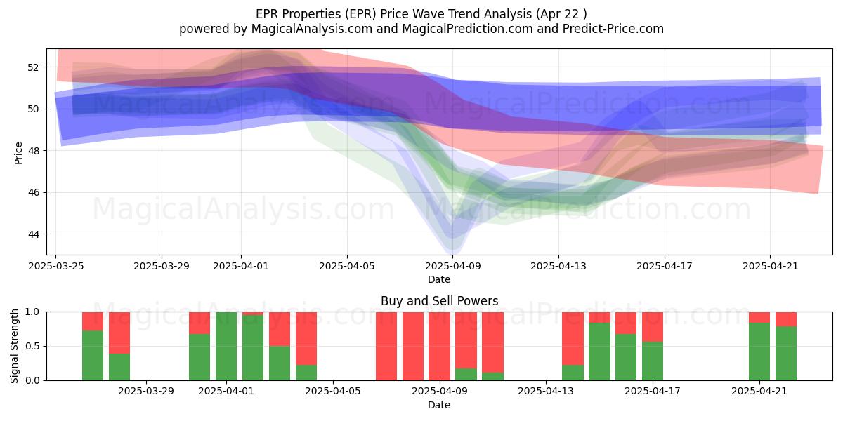  EPR Properties (EPR) Support and Resistance area (22 Apr) 