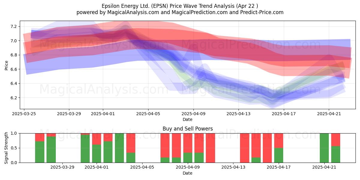  Epsilon Energy Ltd. (EPSN) Support and Resistance area (22 Apr) 