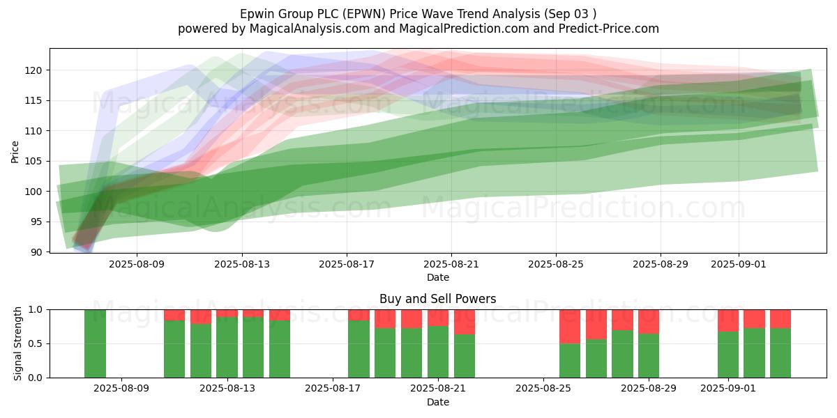  Epwin Group PLC (EPWN) Support and Resistance area (02 Sep) 