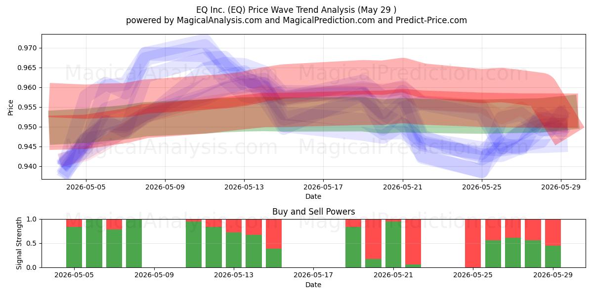  EQ Inc. (EQ) Support and Resistance area (28 May) 