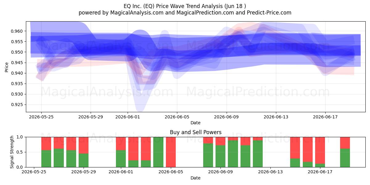  EQ Inc. (EQ) Support and Resistance area (17 Jun) 