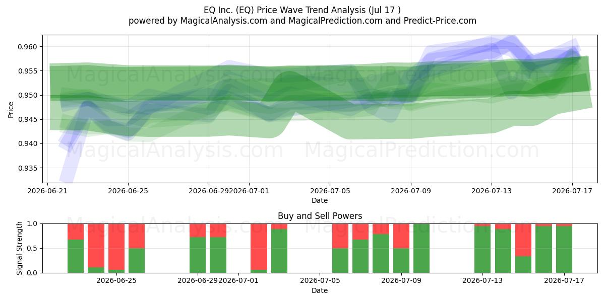  EQ Inc. (EQ) Support and Resistance area (16 Jul) 