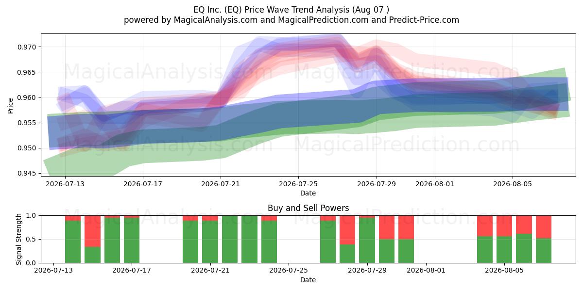  EQ Inc. (EQ) Support and Resistance area (06 Aug) 