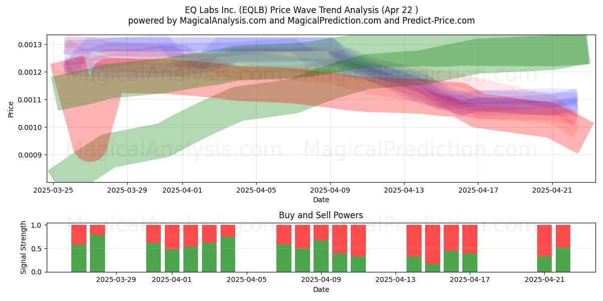  EQ Labs Inc. (EQLB) Support and Resistance area (22 Apr) 