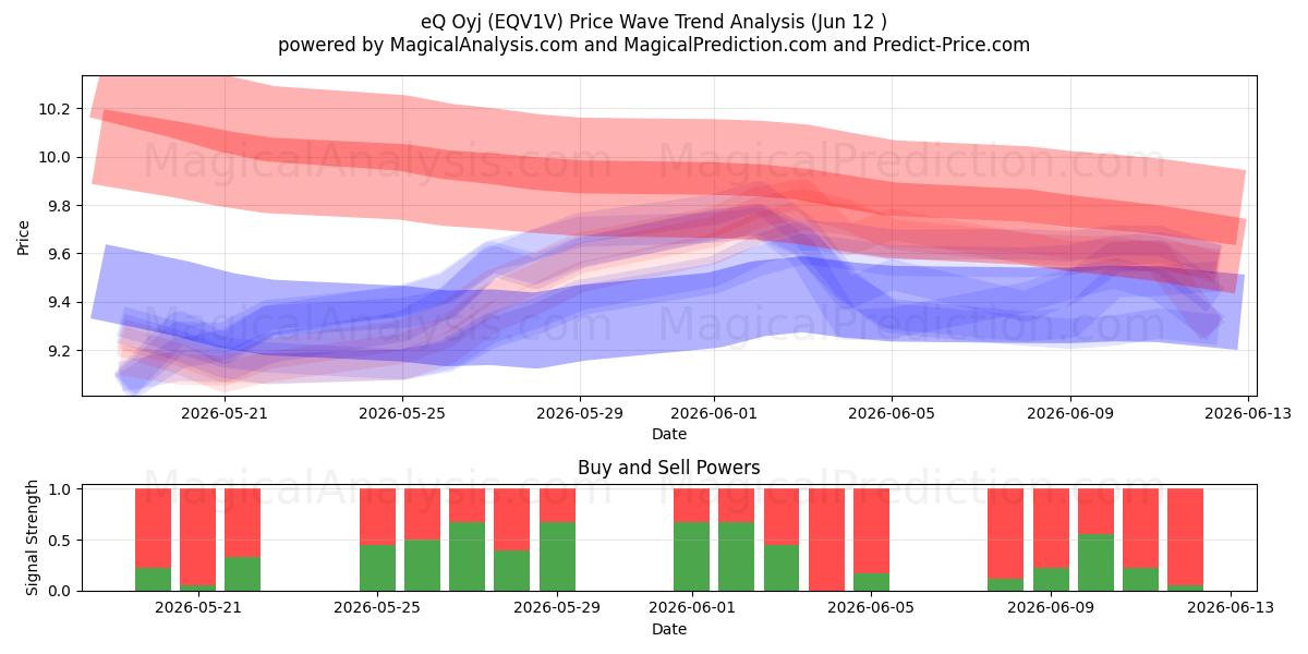  eQ Oyj (EQV1V) Support and Resistance area (28 May) 