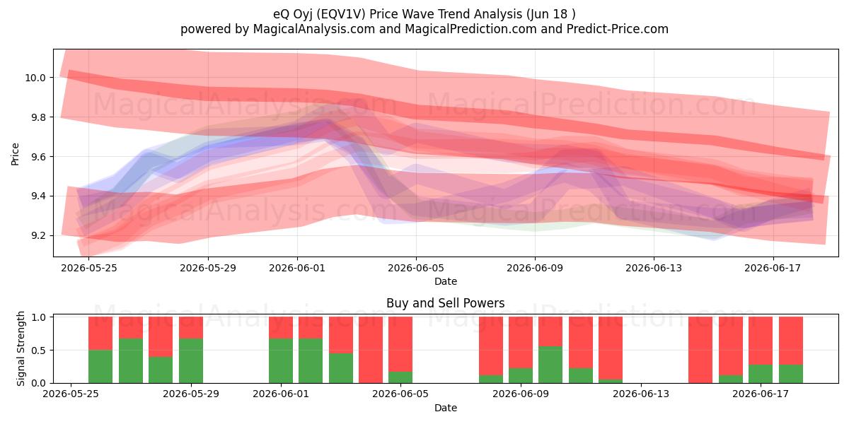  eQ Oyj (EQV1V) Support and Resistance area (11 Jun) 