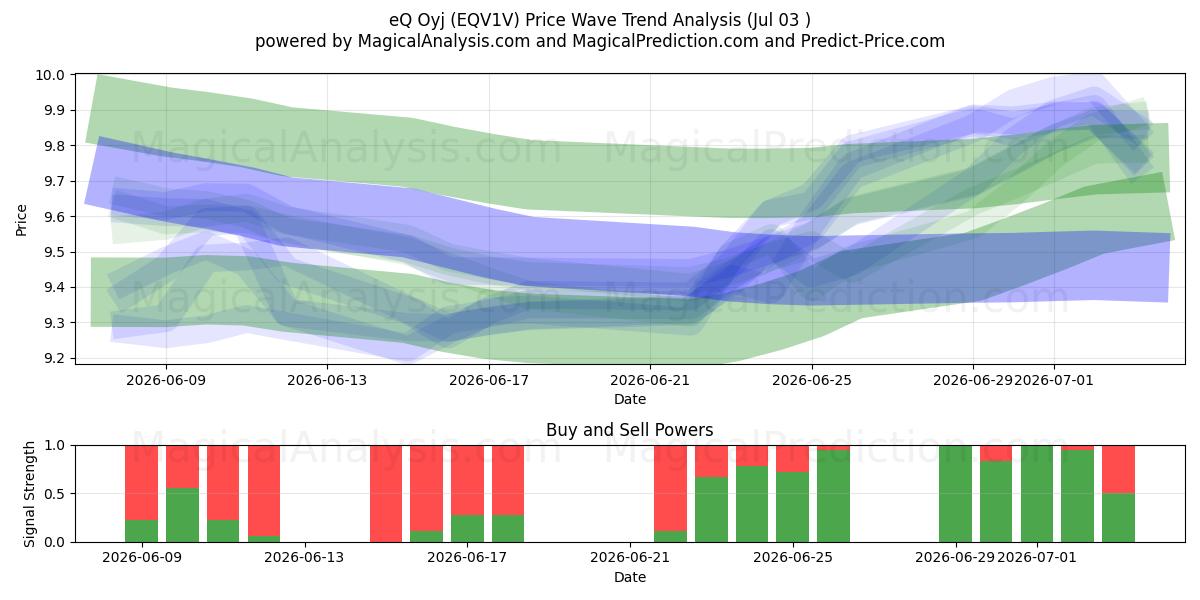  eQ Oyj (EQV1V) Support and Resistance area (02 Jul) 