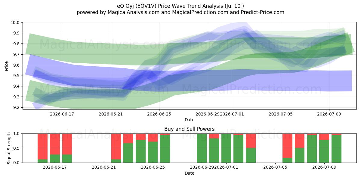  eQ Oyj (EQV1V) Support and Resistance area (09 Jul) 