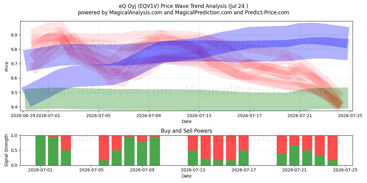  eQ Oyj (EQV1V) Support and Resistance area (23 Jul) 
