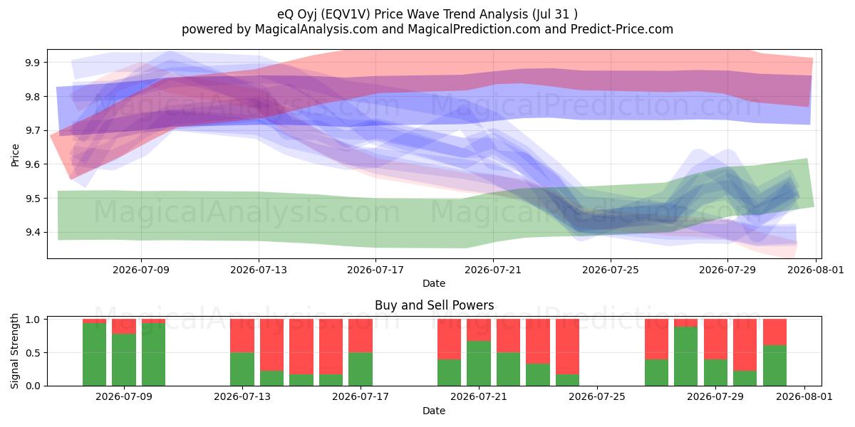  eQ Oyj (EQV1V) Support and Resistance area (30 Jul) 