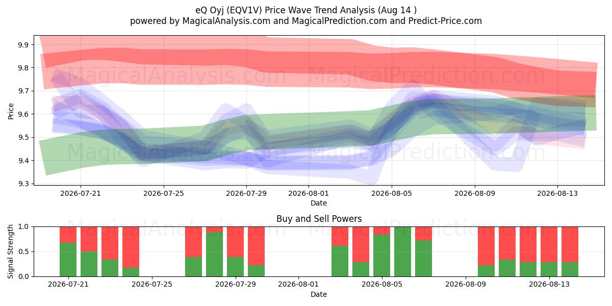  eQ Oyj (EQV1V) Support and Resistance area (13 Aug) 