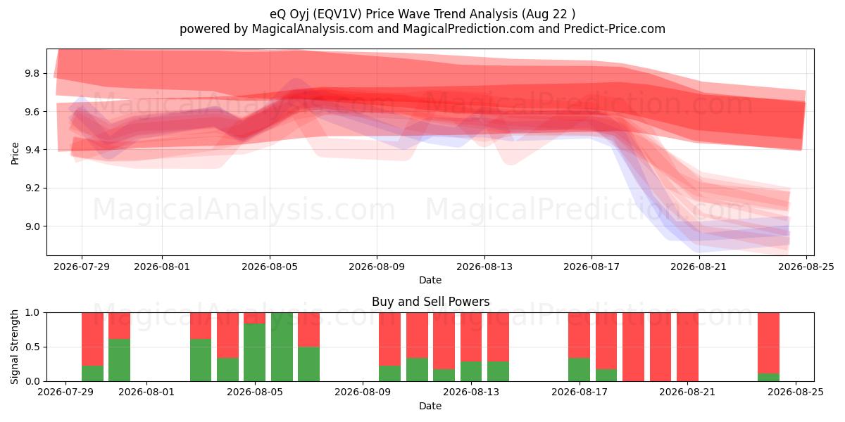  eQ Oyj (EQV1V) Support and Resistance area (21 Aug) 