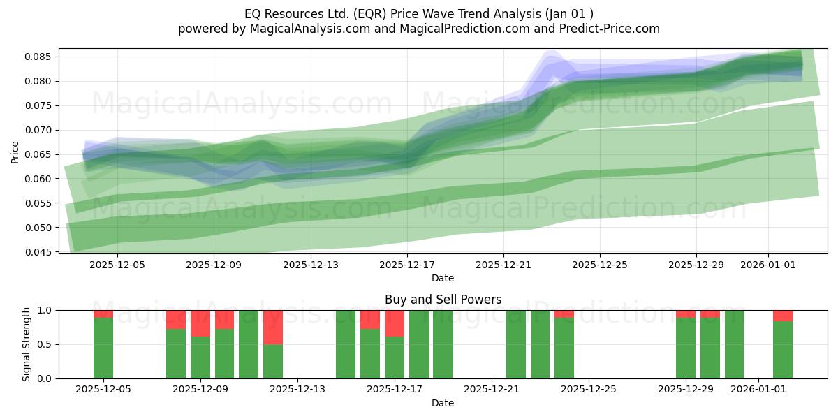  EQ Resources Ltd. (EQR) Support and Resistance area (31 Dec) 
