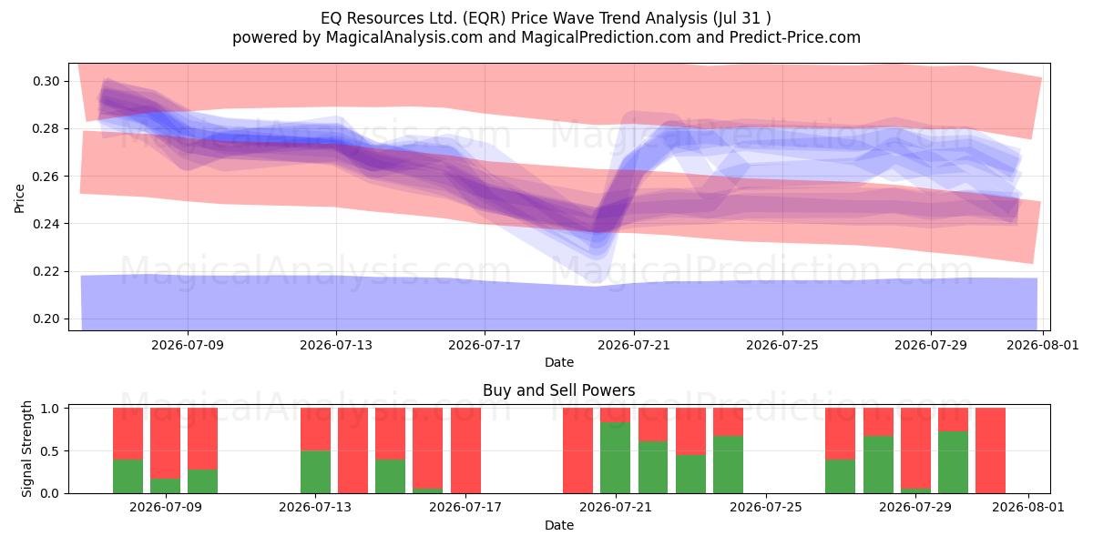  EQ Resources Ltd. (EQR) Support and Resistance area (30 Jul) 