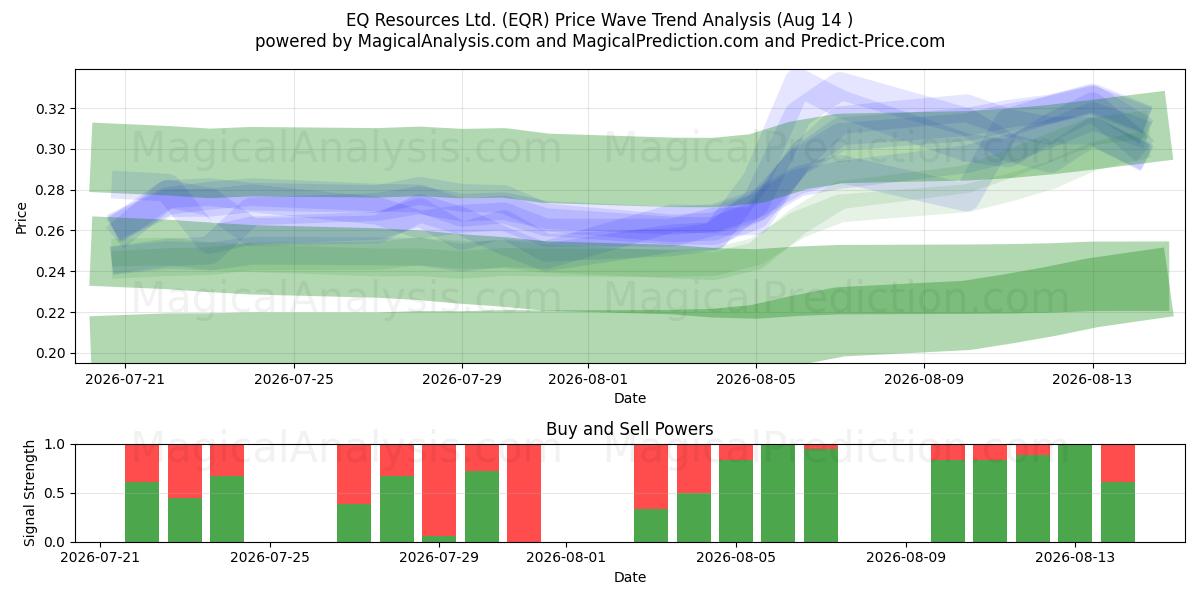  EQ Resources Ltd. (EQR) Support and Resistance area (13 Aug) 