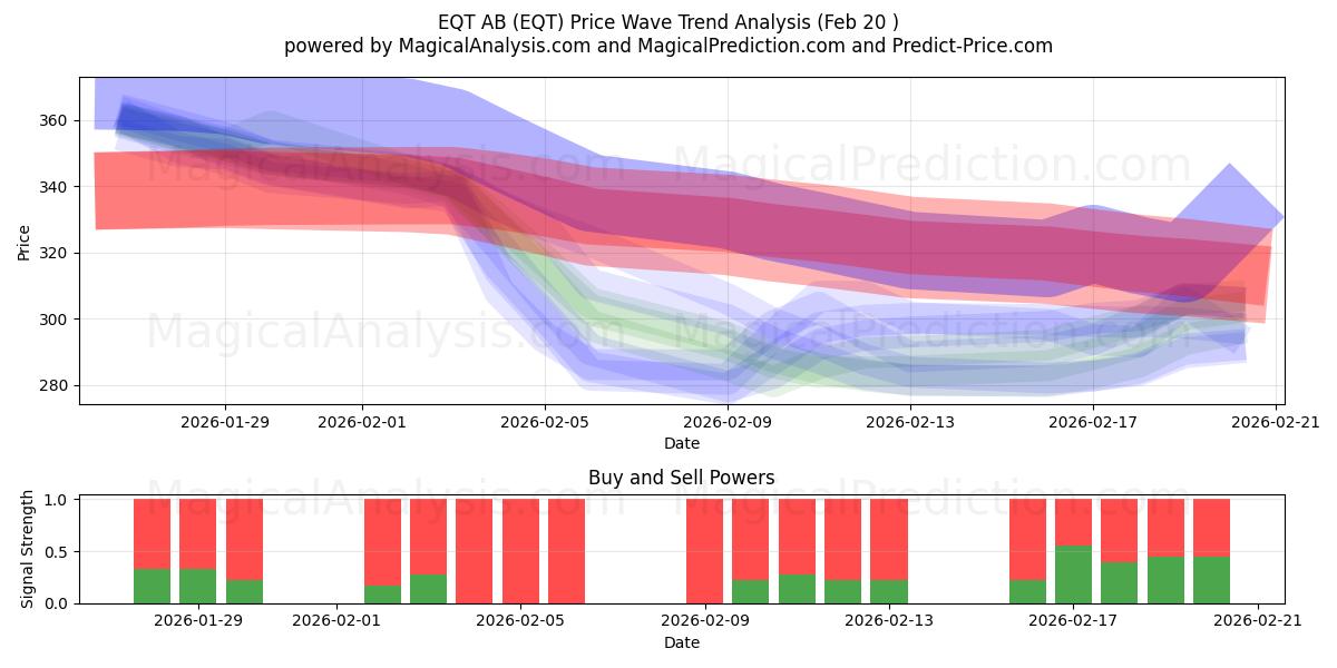  EQT AB (EQT) Support and Resistance area (19 Feb) 