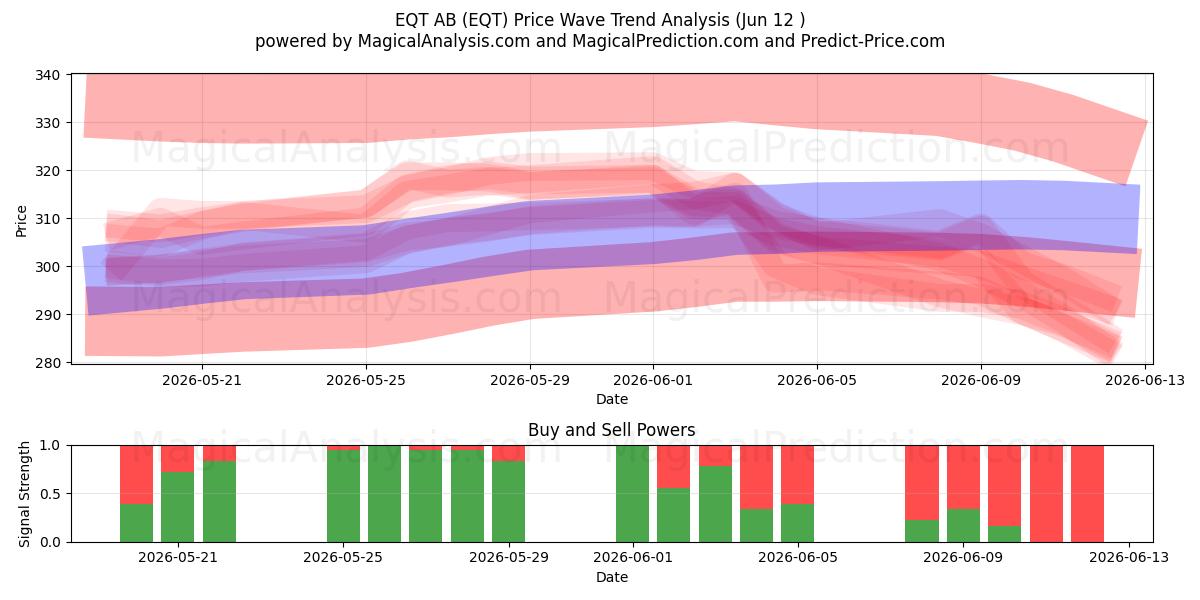  EQT AB (EQT) Support and Resistance area (11 Jun) 