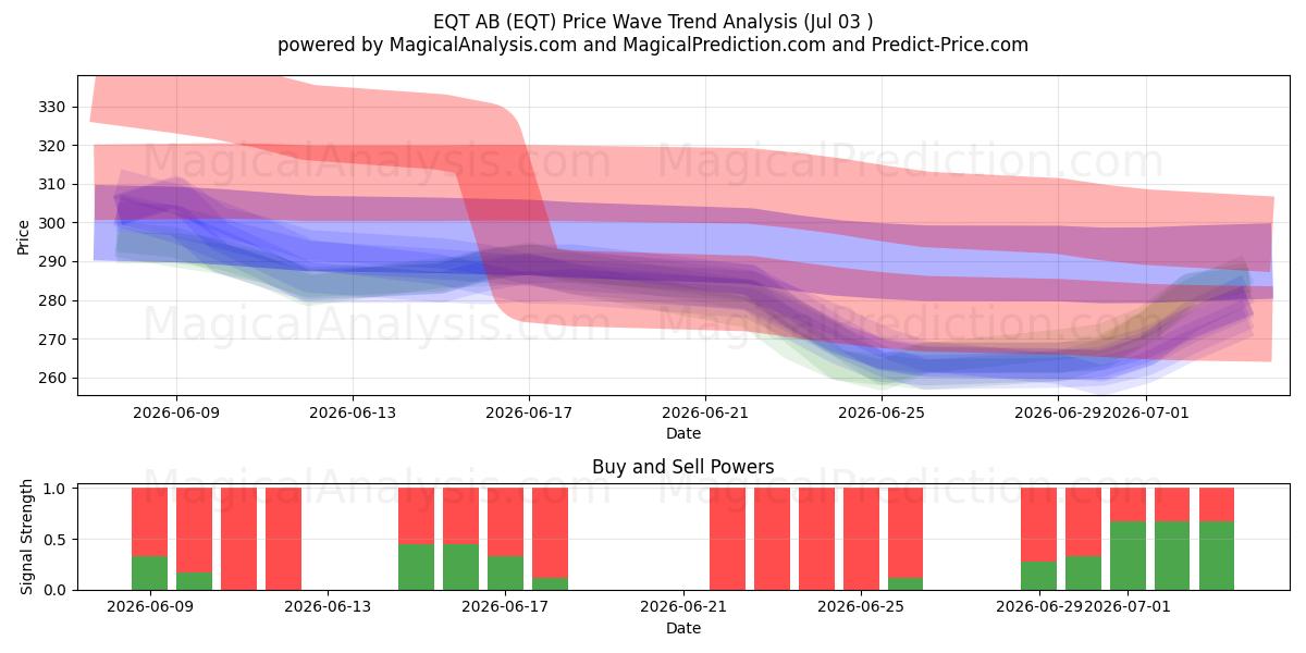  EQT AB (EQT) Support and Resistance area (02 Jul) 
