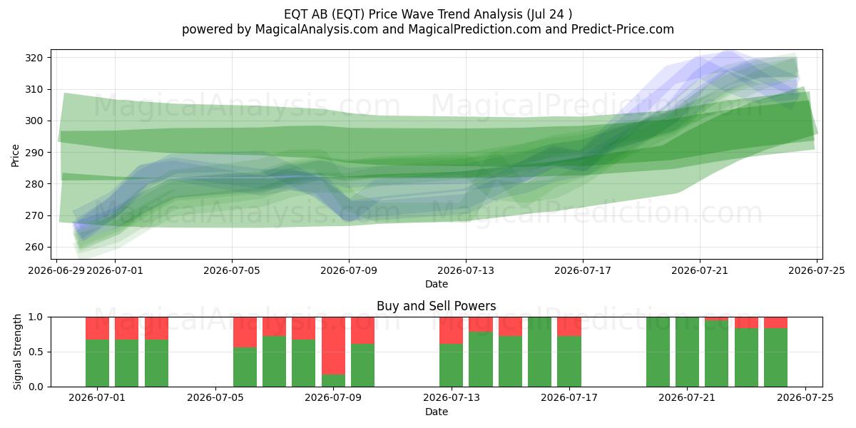  EQT AB (EQT) Support and Resistance area (23 Jul) 