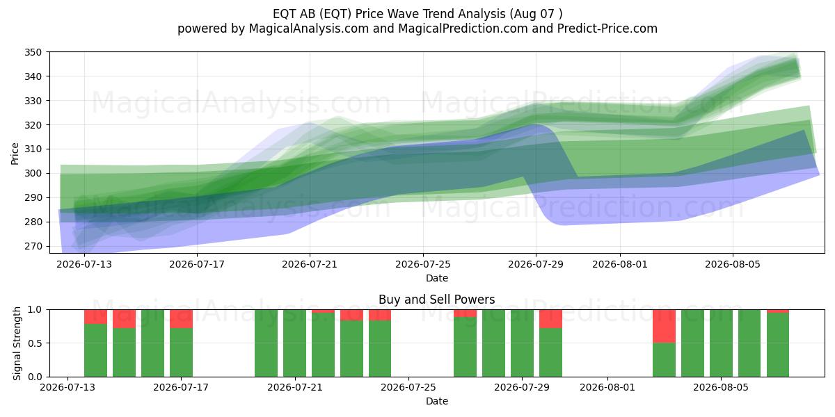  EQT AB (EQT) Support and Resistance area (06 Aug) 
