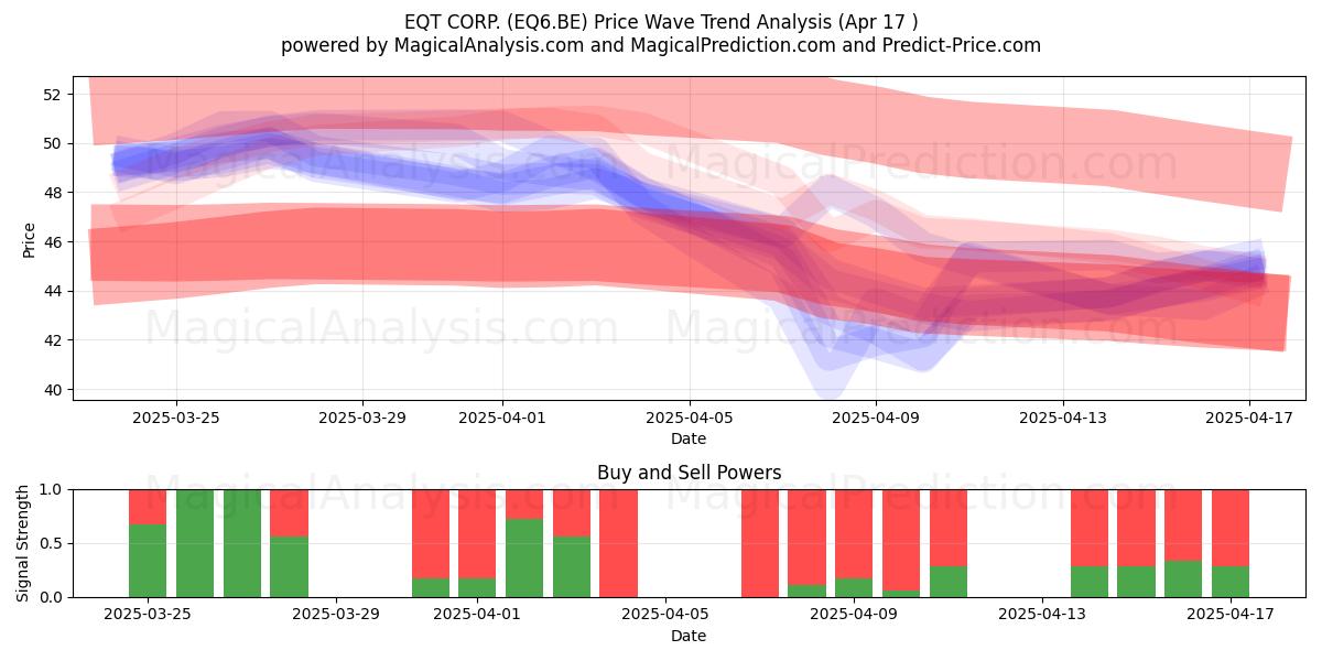  EQT CORP. (EQ6.BE) Support and Resistance area (17 Apr) 