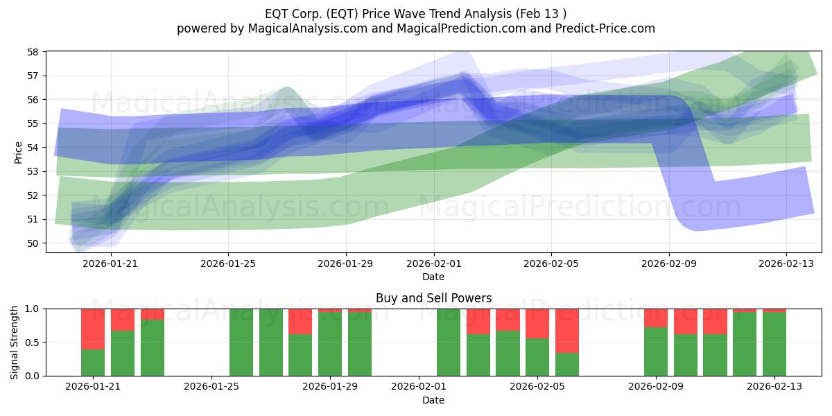 EQT Corp. (EQT) Support and Resistance area (12 Feb) 