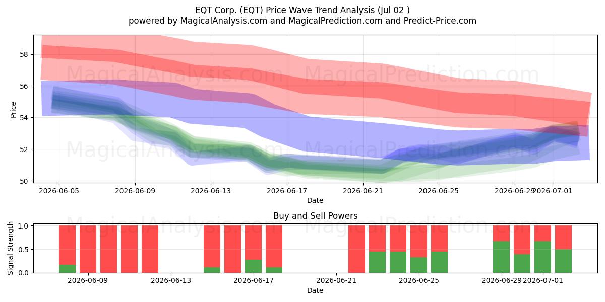  EQT Corp. (EQT) Support and Resistance area (01 Jul) 