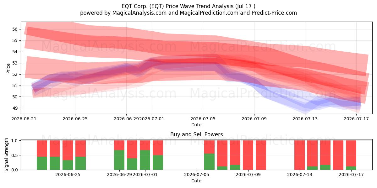  EQT Corp. (EQT) Support and Resistance area (02 Jul) 