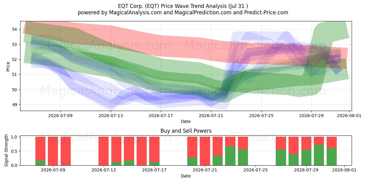  EQT Corp. (EQT) Support and Resistance area (30 Jul) 